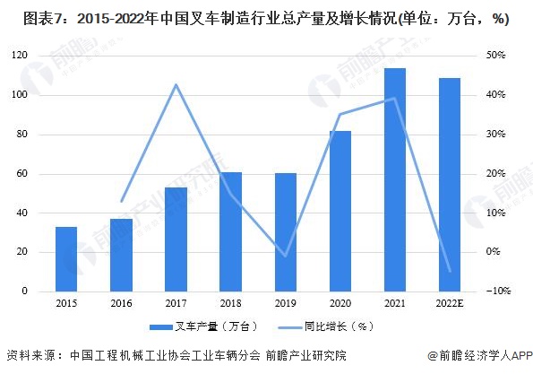 圖表7：2015-2022年中國叉車制造行業(yè)總產(chǎn)量及增長情況(單位：萬臺(tái)，%)