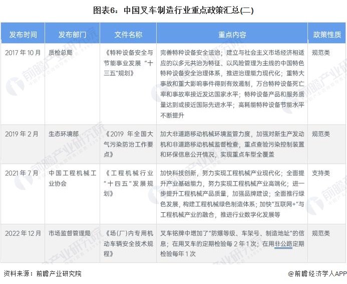 圖表6：中國叉車制造行業(yè)重點(diǎn)政策匯總(二)