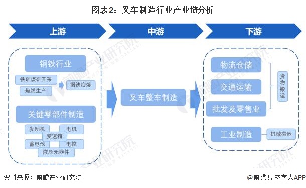 圖表2：叉車制造行業(yè)產(chǎn)業(yè)鏈分析