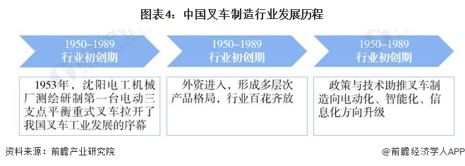 圖表4：中國叉車制造行業(yè)發(fā)展歷程